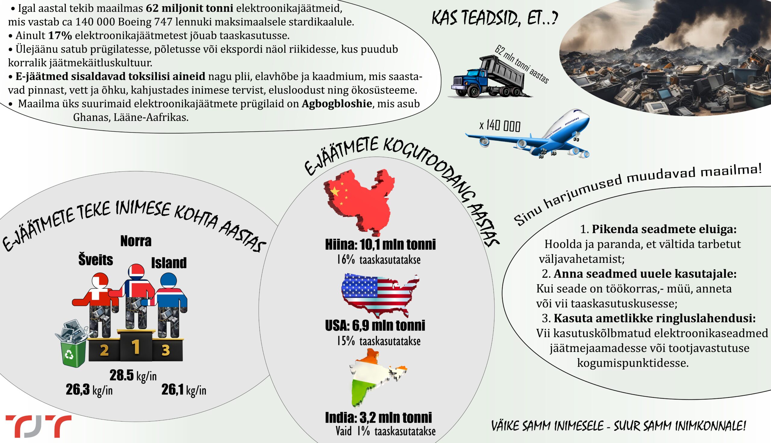 Igal aastal tekib maailmas 62 miljonit tonni elektroonikajäätmeid – see on sama raske kui 140 000 Boeing 747 lennukit!Ainult 17% e-jäätmetest jõuab taaskasutuss